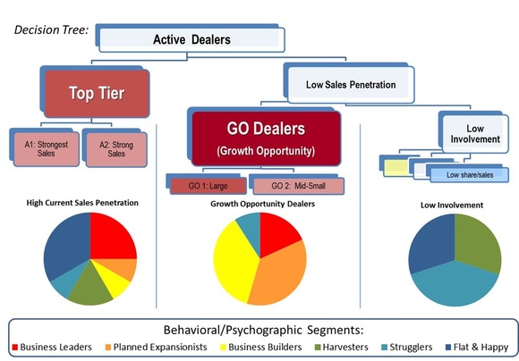 B2B Case Example: Segment businesses by behaviors and decision making process