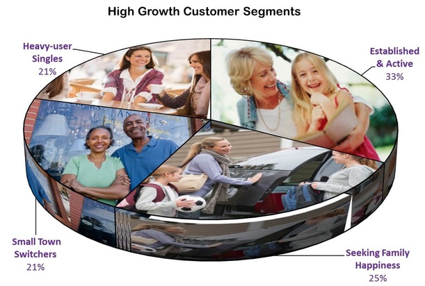 Identify high growth target segments